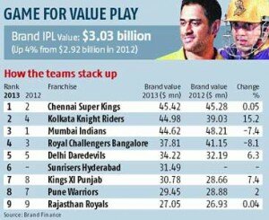 IPL 2013 Teams Brand Values
