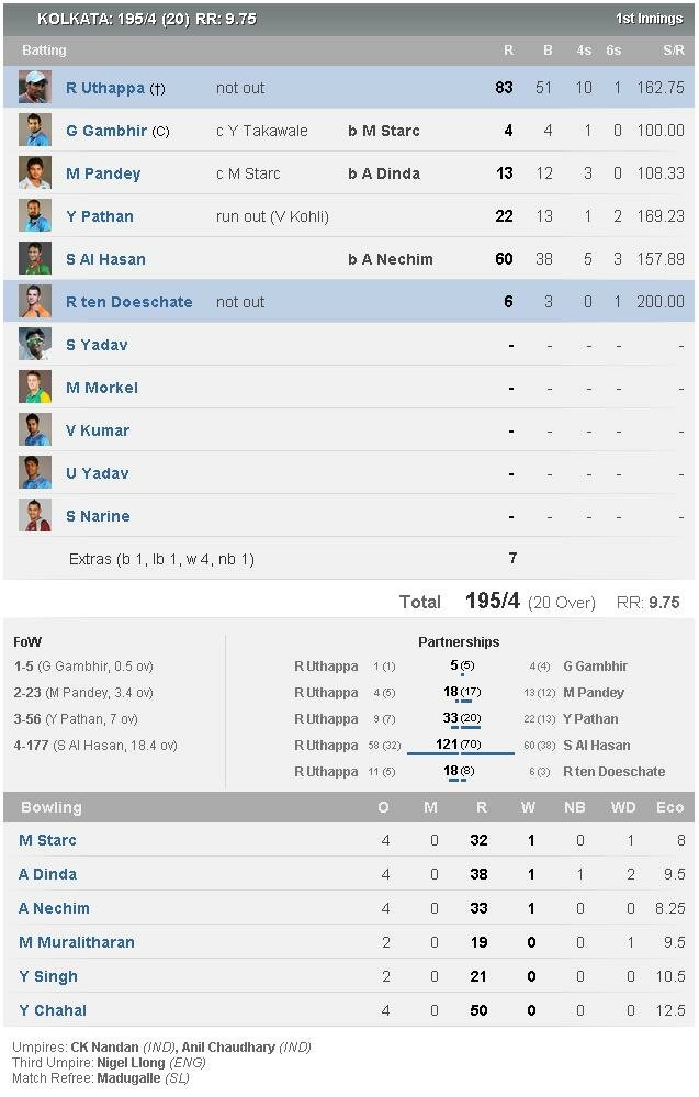 IPL 2014 Match 49 - Kolkata Knight Riders (KKR) Scorecard