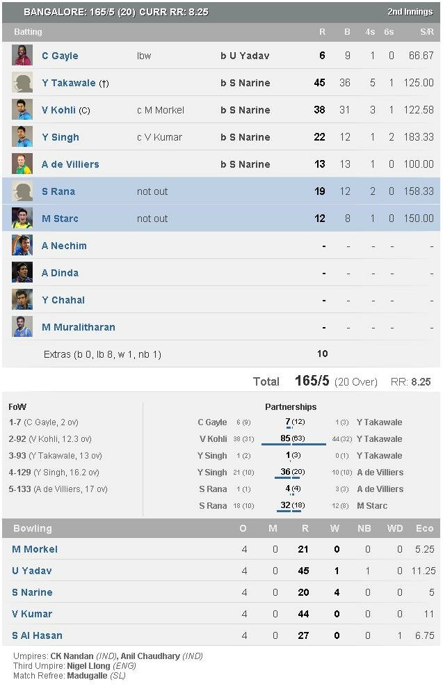 IPL 2014 Match 49 - Royal Challengers Bangalore (RCB) Scorecard