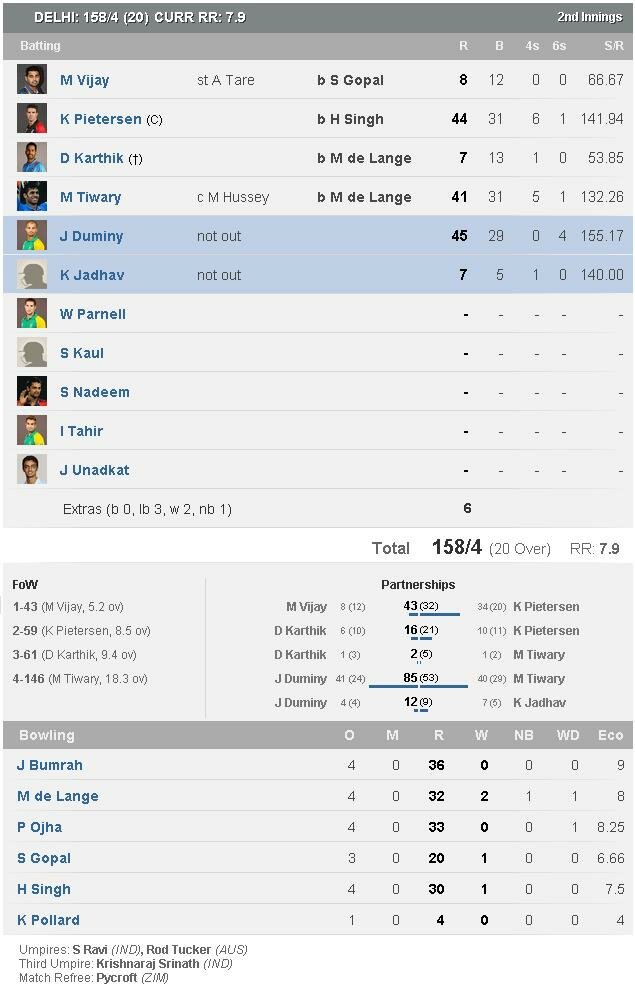 IPL 2014 Match 51 - Delhi Daredevils (DD) Scorecard