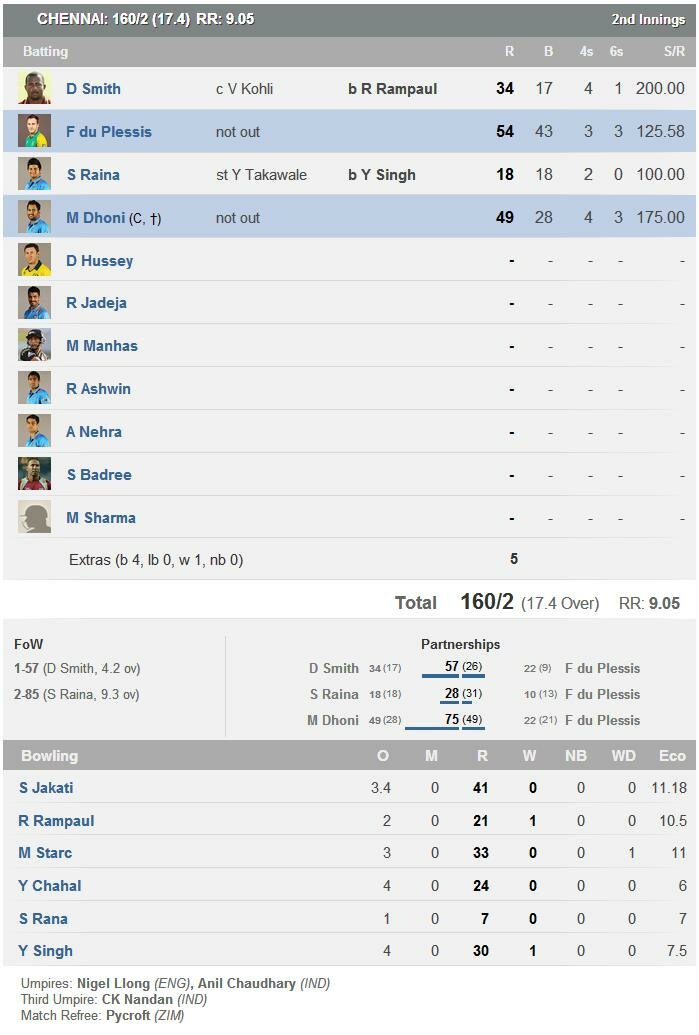 IPL 2014 Match 53 - Chennai Super Kings (CSK) Scorecard
