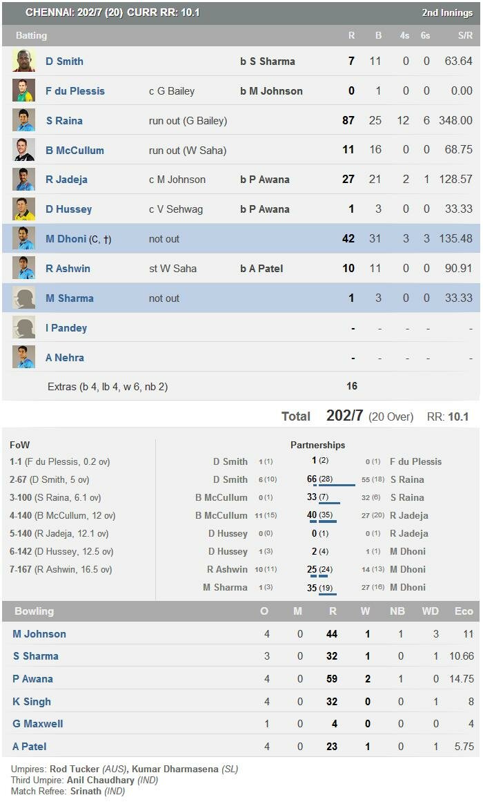 IPL 2014 Qualifier 2 - Chennai Super Kings (CSK) Scorecard